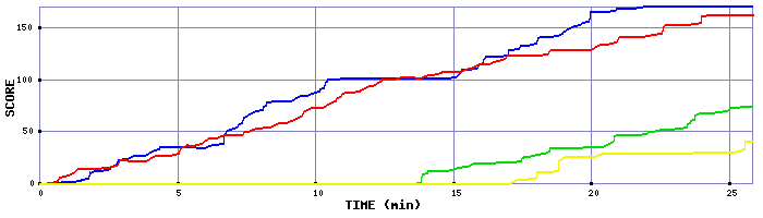 Score Graph