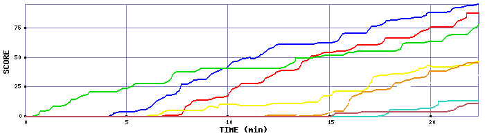 Score Graph