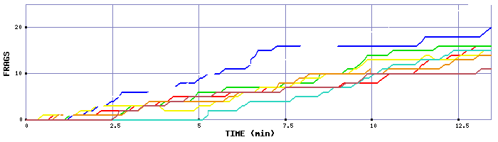 Frag Graph