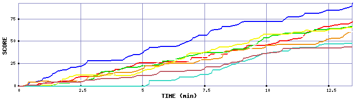 Score Graph