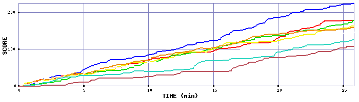 Score Graph