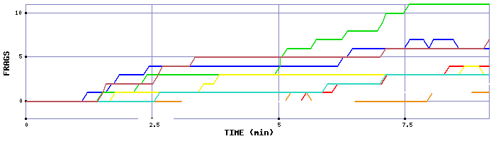Frag Graph
