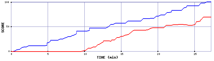 Score Graph