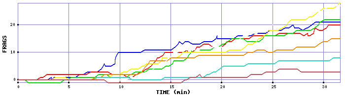 Frag Graph