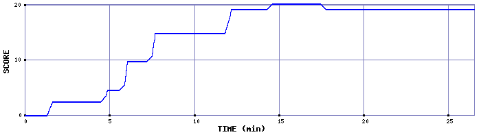 Score Graph