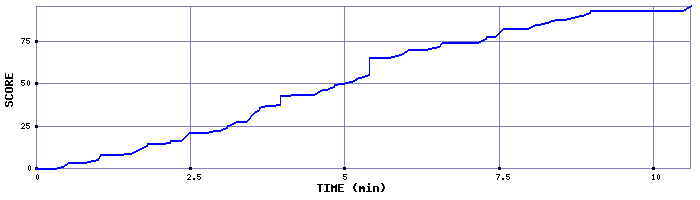 Score Graph
