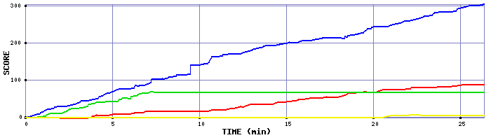 Score Graph