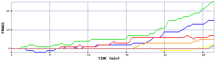 Frag Graph