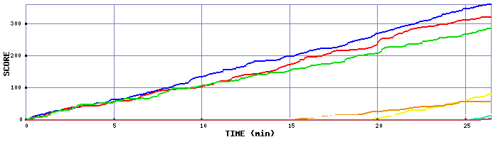 Score Graph