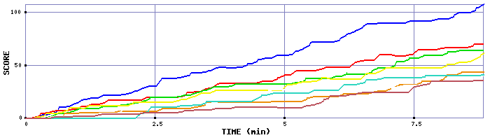 Score Graph