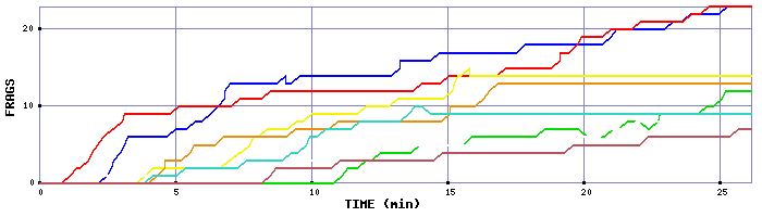 Frag Graph