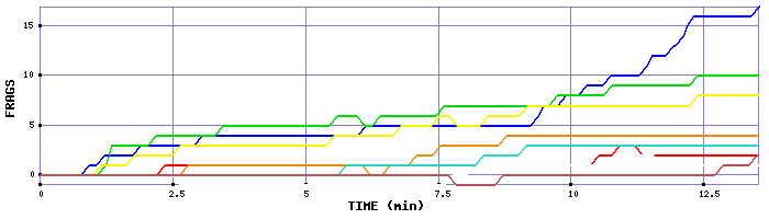 Frag Graph