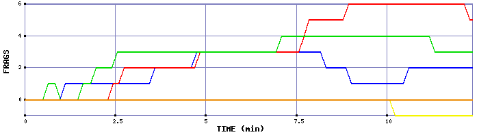 Frag Graph