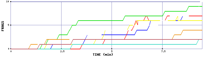 Frag Graph
