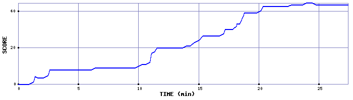 Score Graph