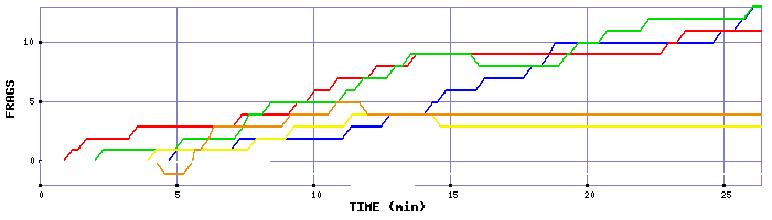 Frag Graph