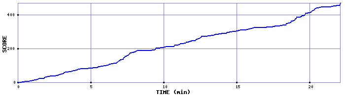 Score Graph