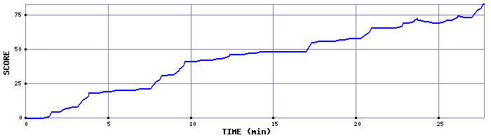 Score Graph