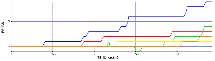 Frag Graph