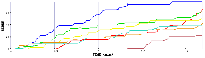 Score Graph