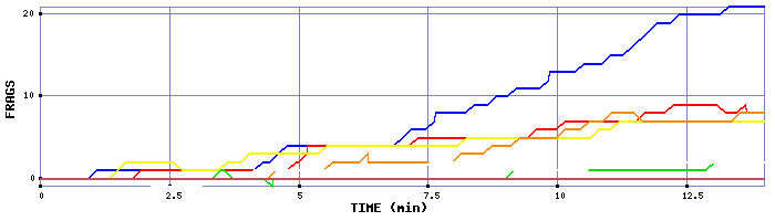 Frag Graph