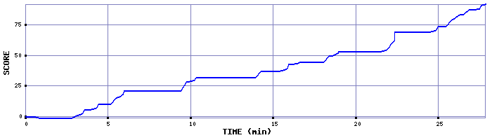 Score Graph