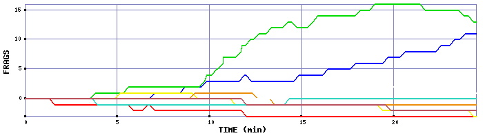 Frag Graph