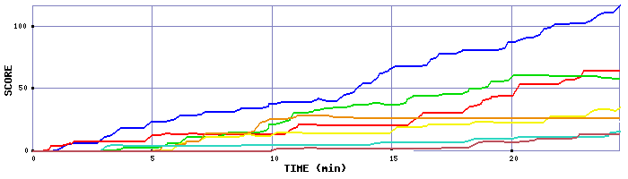 Score Graph