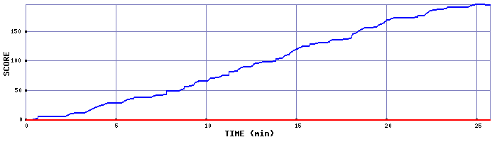 Score Graph