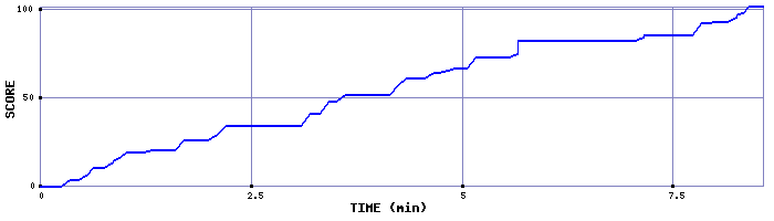 Score Graph