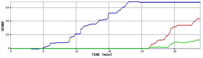 Score Graph