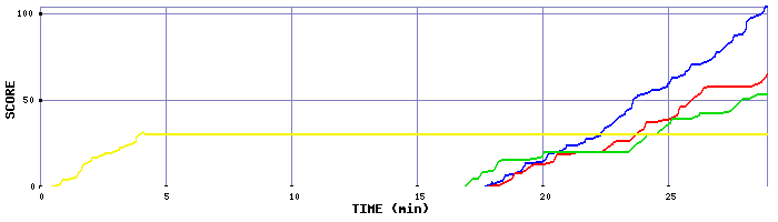 Score Graph