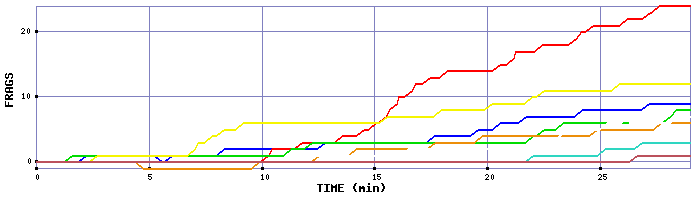 Frag Graph