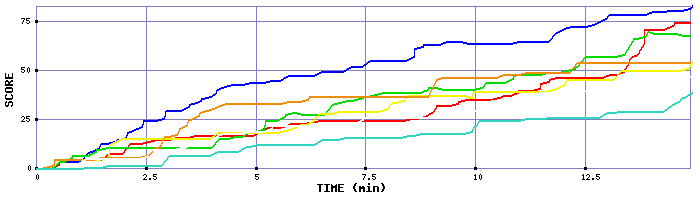 Score Graph