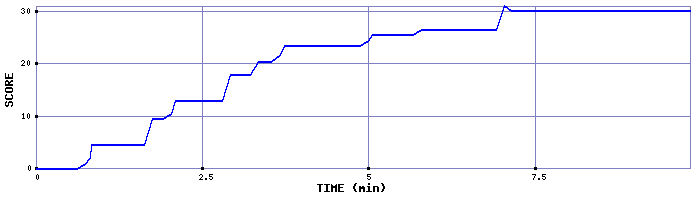 Score Graph