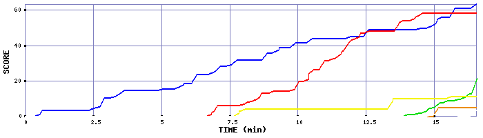 Score Graph