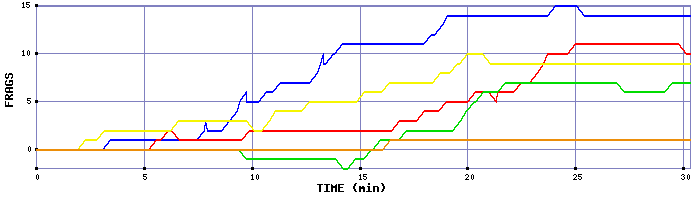 Frag Graph