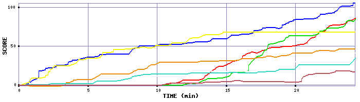 Score Graph