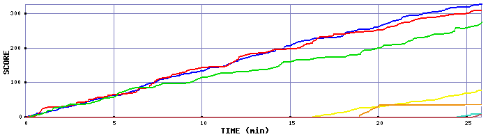 Score Graph