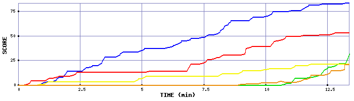 Score Graph