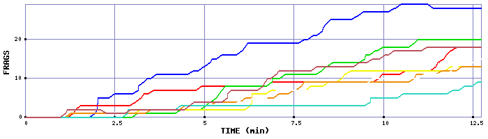 Frag Graph