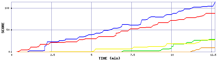 Score Graph
