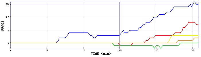 Frag Graph