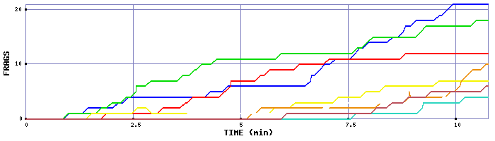 Frag Graph