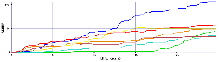 Score Graph