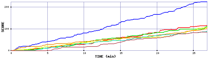 Score Graph