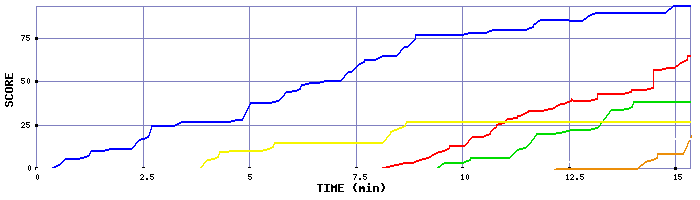 Score Graph