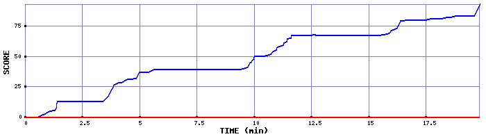 Score Graph