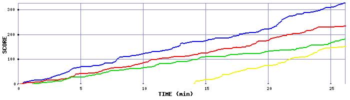 Score Graph