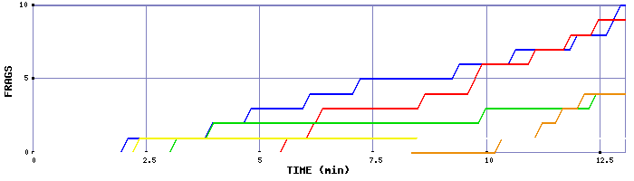 Frag Graph